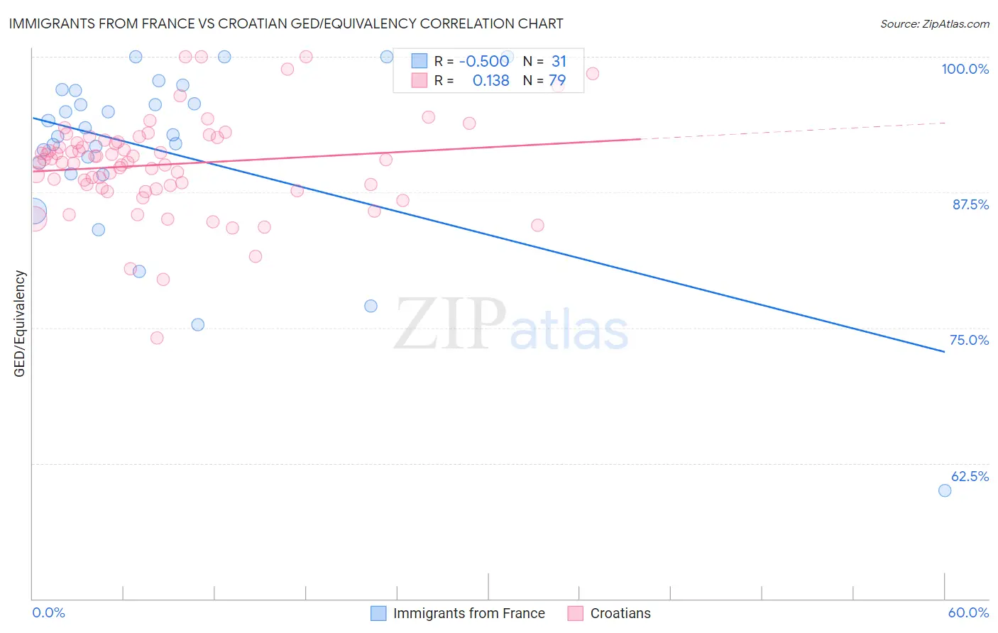 Immigrants from France vs Croatian GED/Equivalency