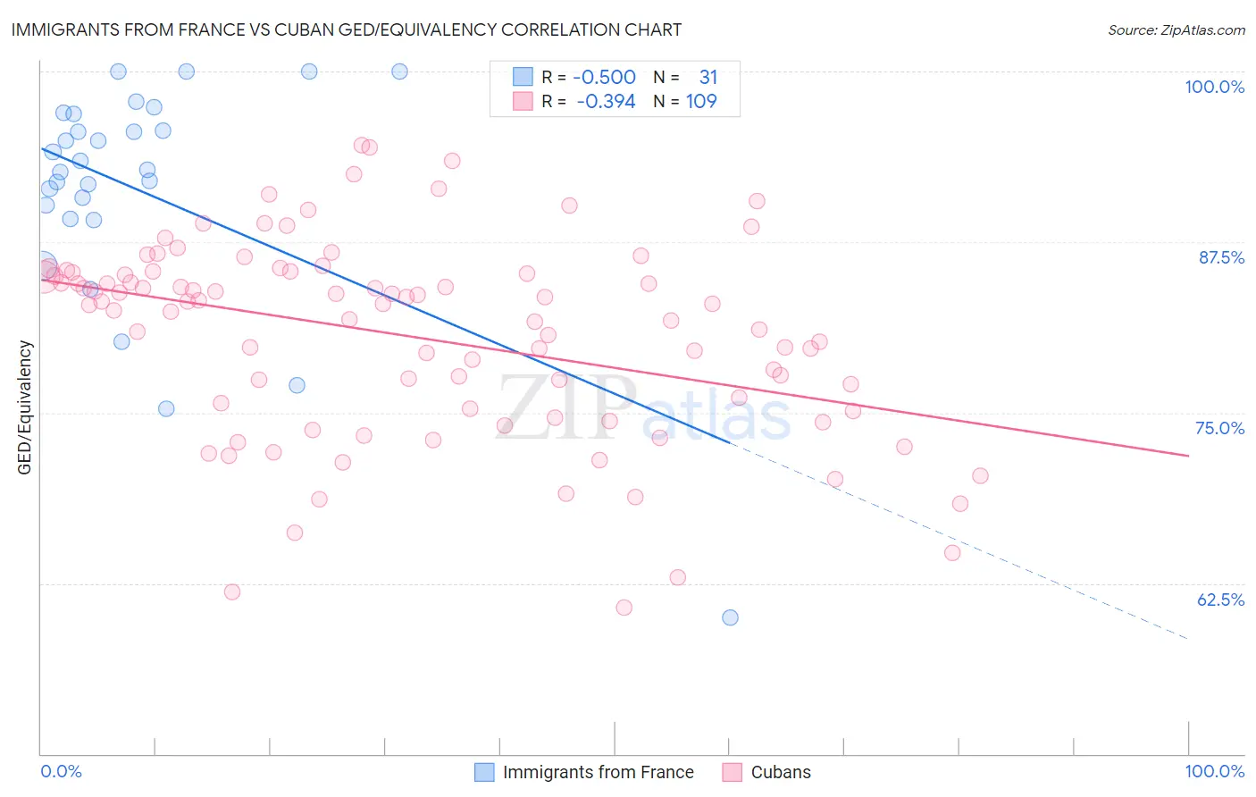 Immigrants from France vs Cuban GED/Equivalency