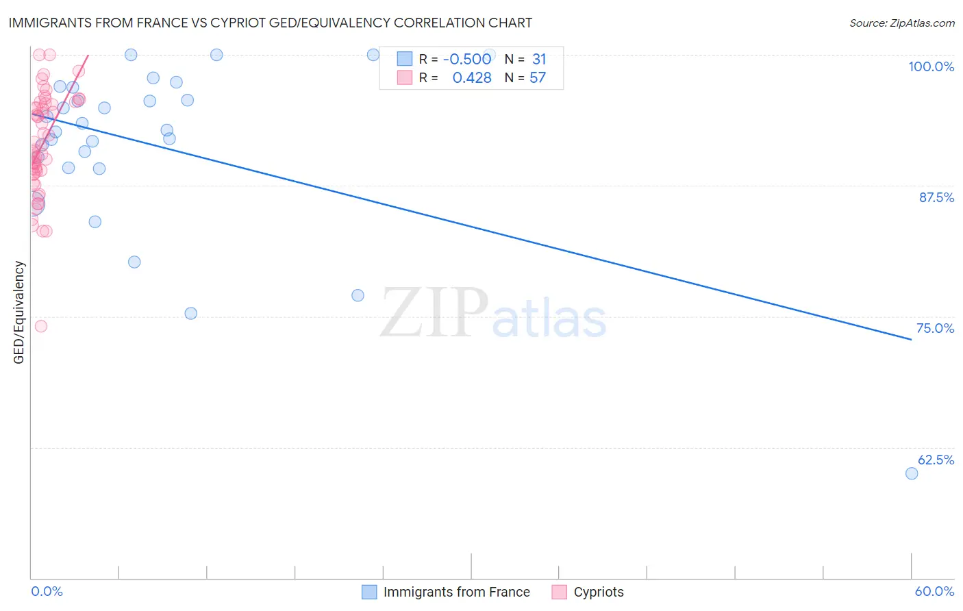 Immigrants from France vs Cypriot GED/Equivalency