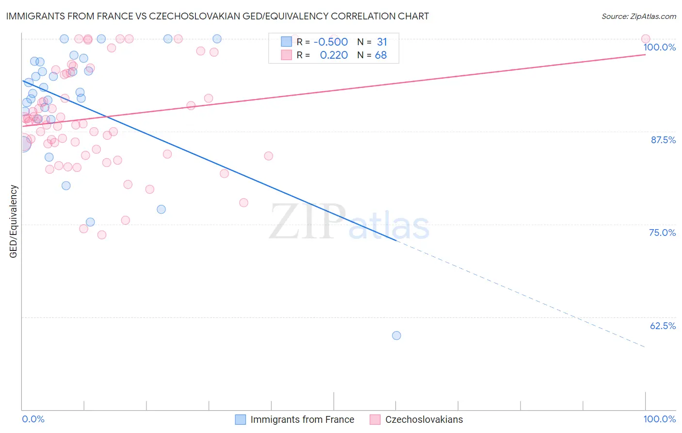 Immigrants from France vs Czechoslovakian GED/Equivalency