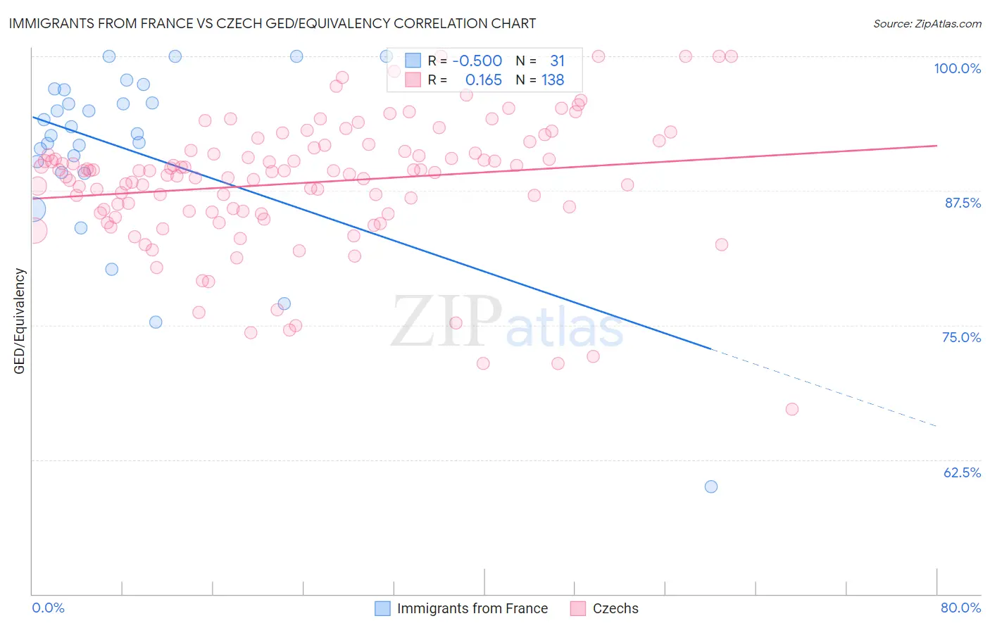 Immigrants from France vs Czech GED/Equivalency