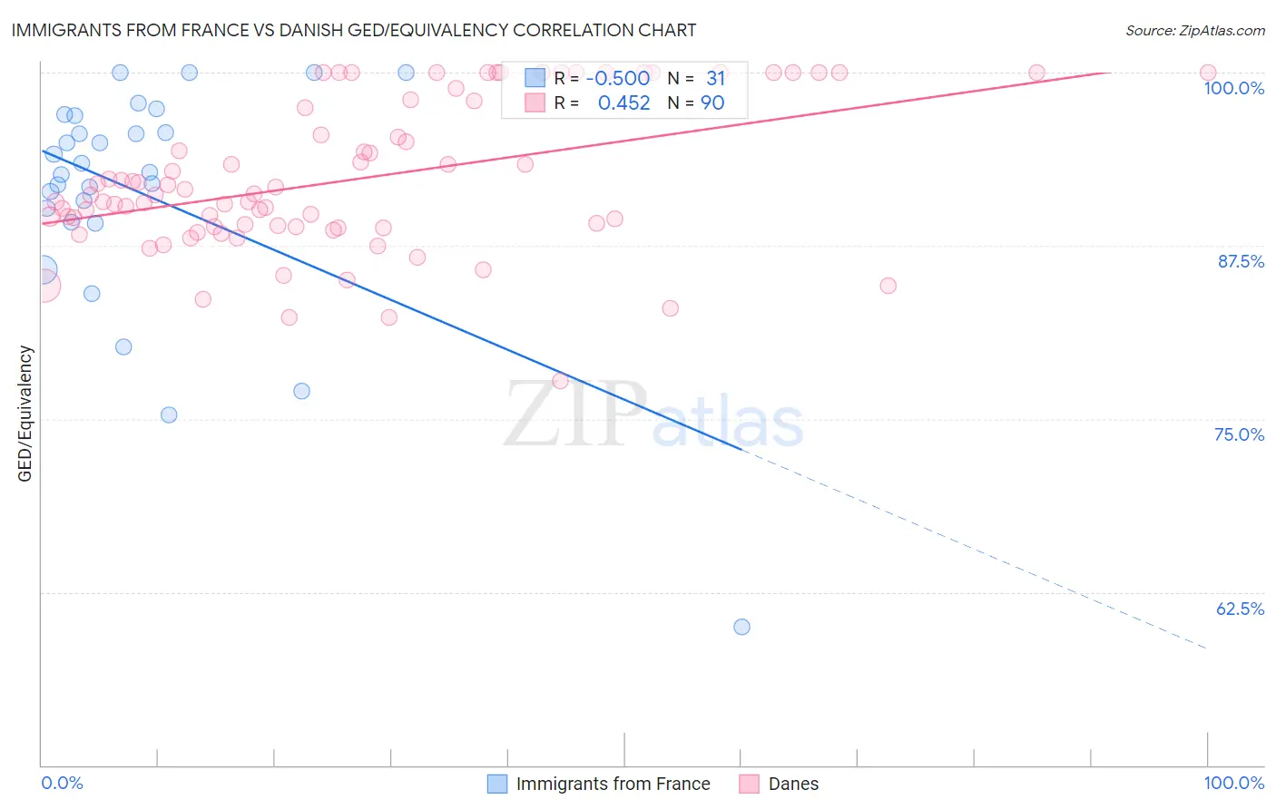 Immigrants from France vs Danish GED/Equivalency