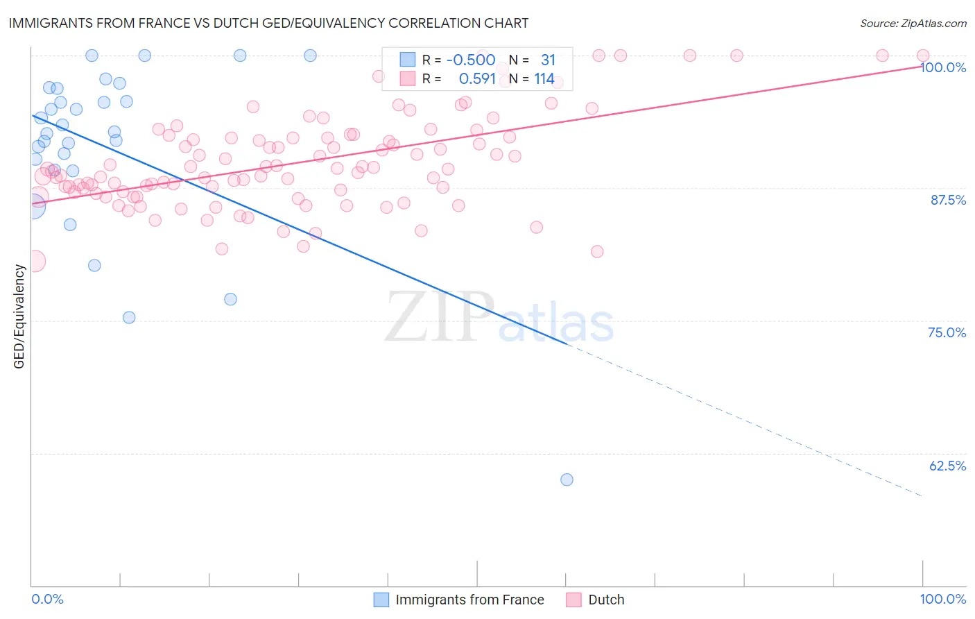 Immigrants from France vs Dutch GED/Equivalency