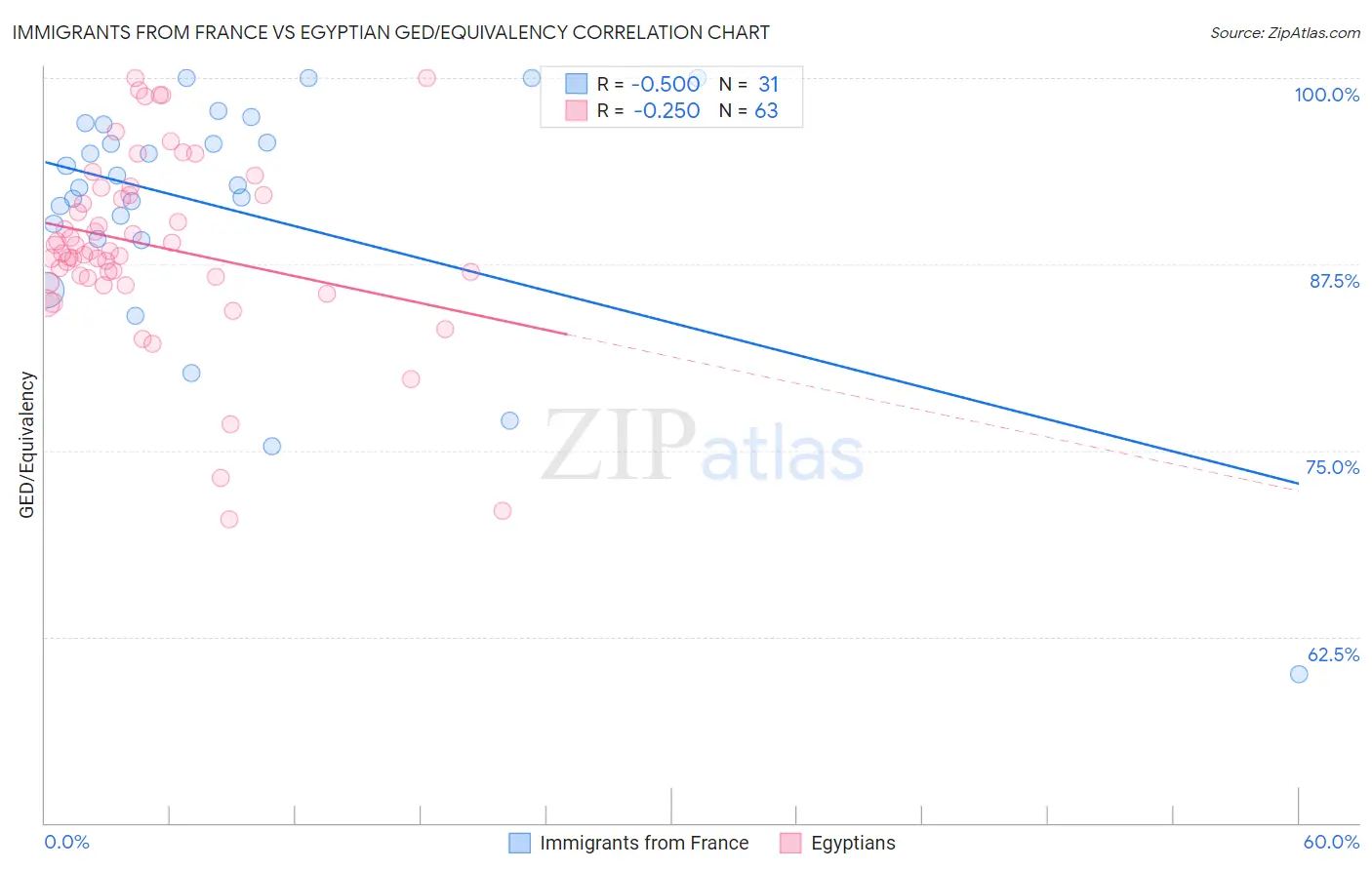 Immigrants from France vs Egyptian GED/Equivalency