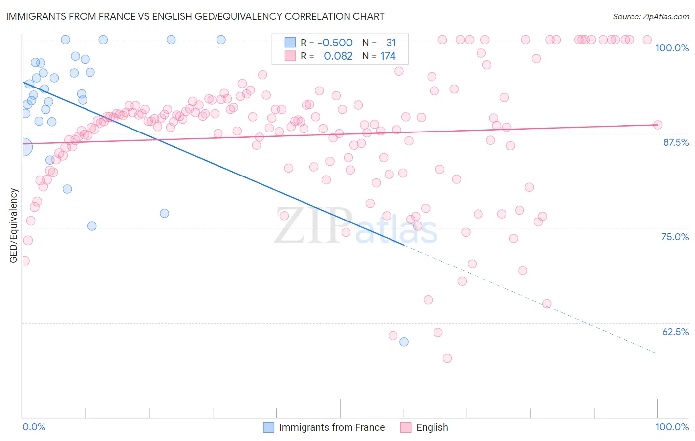 Immigrants from France vs English GED/Equivalency