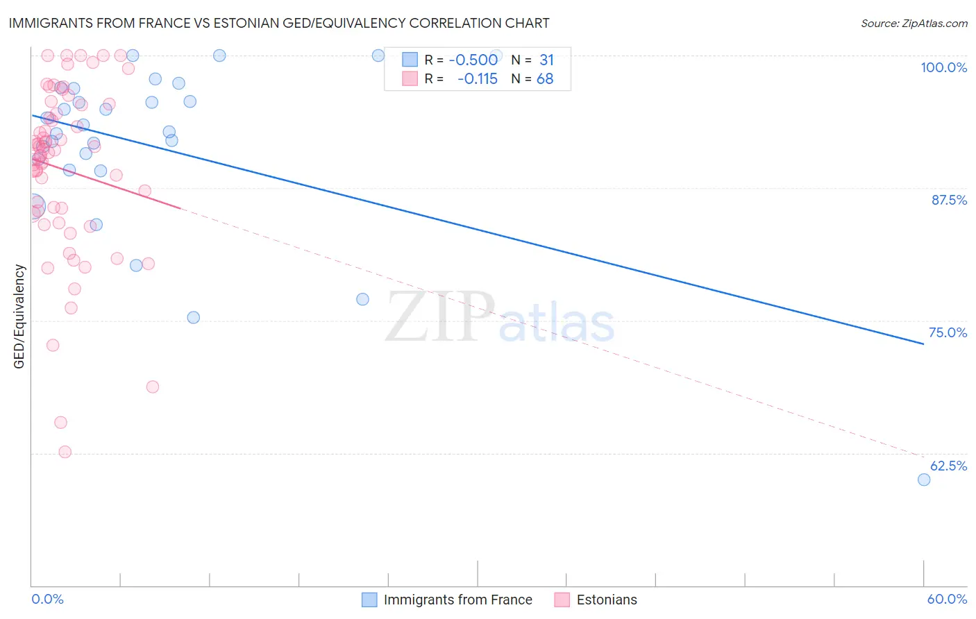 Immigrants from France vs Estonian GED/Equivalency