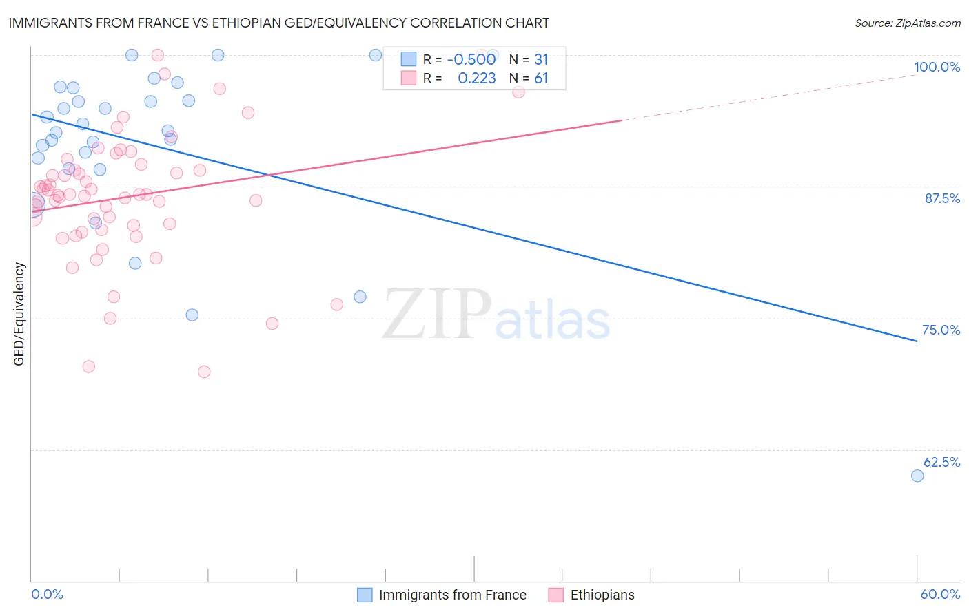 Immigrants from France vs Ethiopian GED/Equivalency