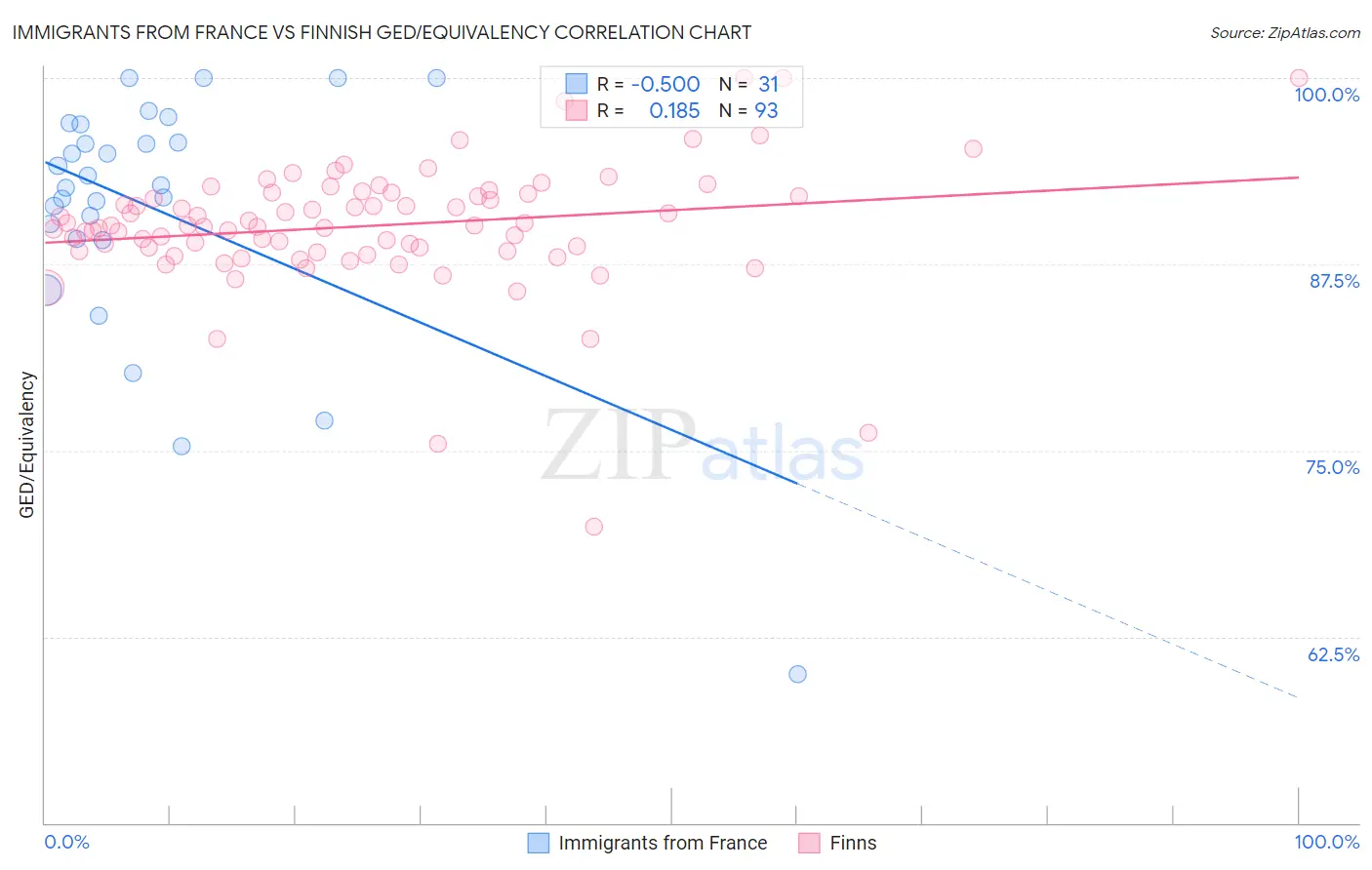 Immigrants from France vs Finnish GED/Equivalency