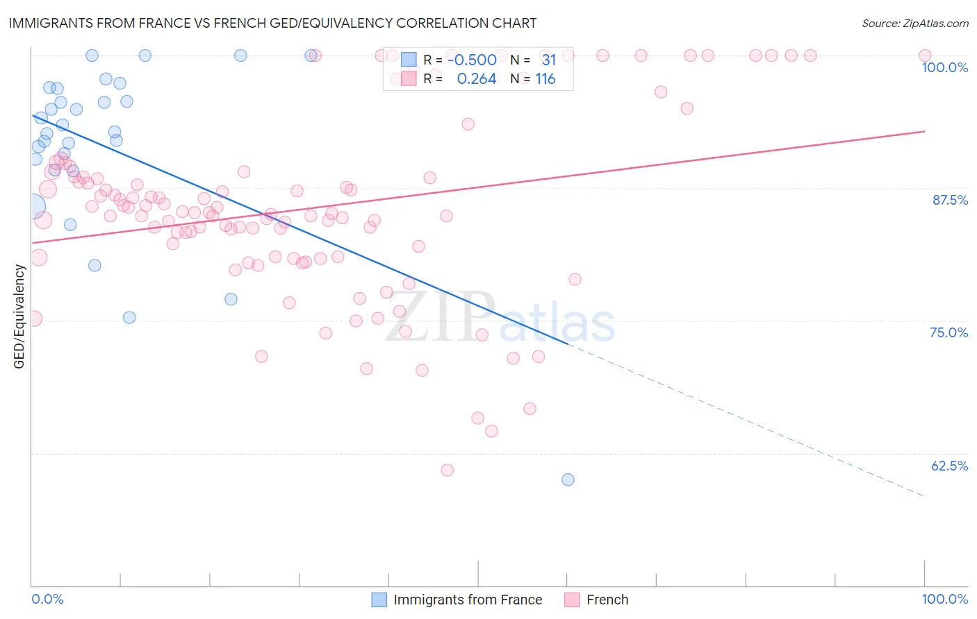 Immigrants from France vs French GED/Equivalency