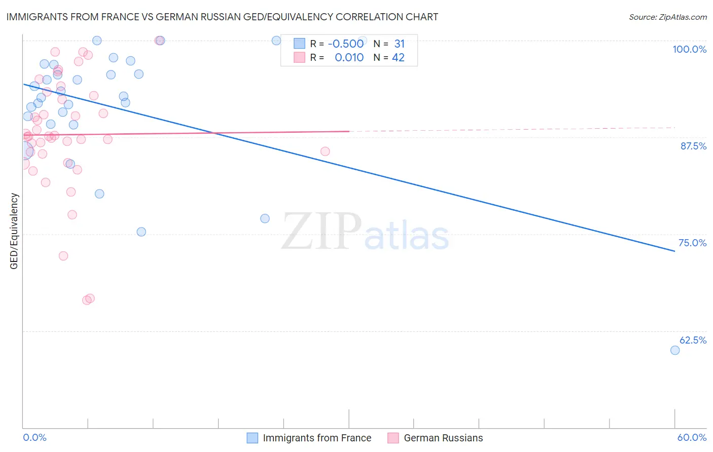 Immigrants from France vs German Russian GED/Equivalency