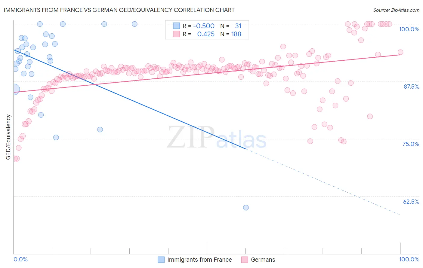 Immigrants from France vs German GED/Equivalency