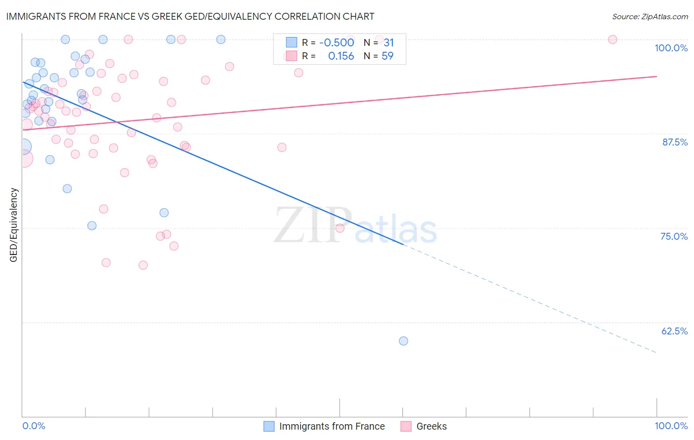 Immigrants from France vs Greek GED/Equivalency