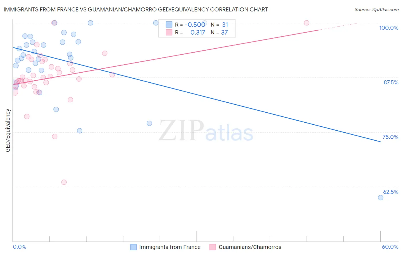 Immigrants from France vs Guamanian/Chamorro GED/Equivalency