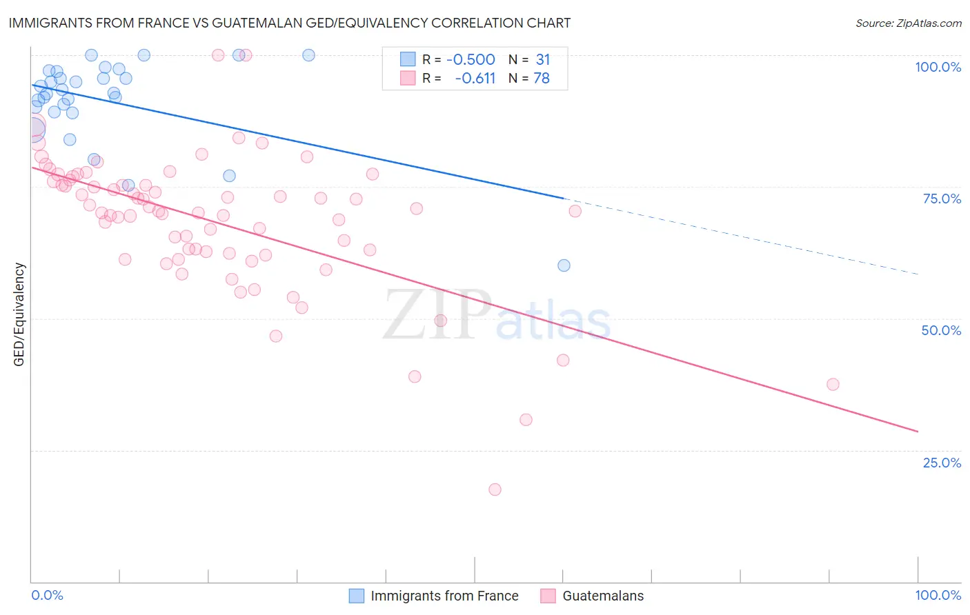 Immigrants from France vs Guatemalan GED/Equivalency
