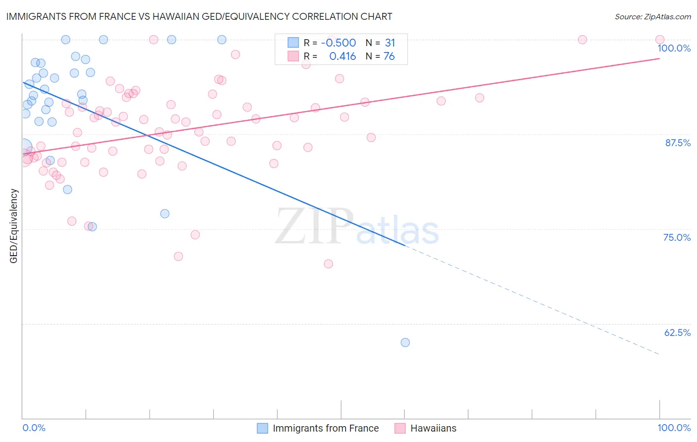 Immigrants from France vs Hawaiian GED/Equivalency