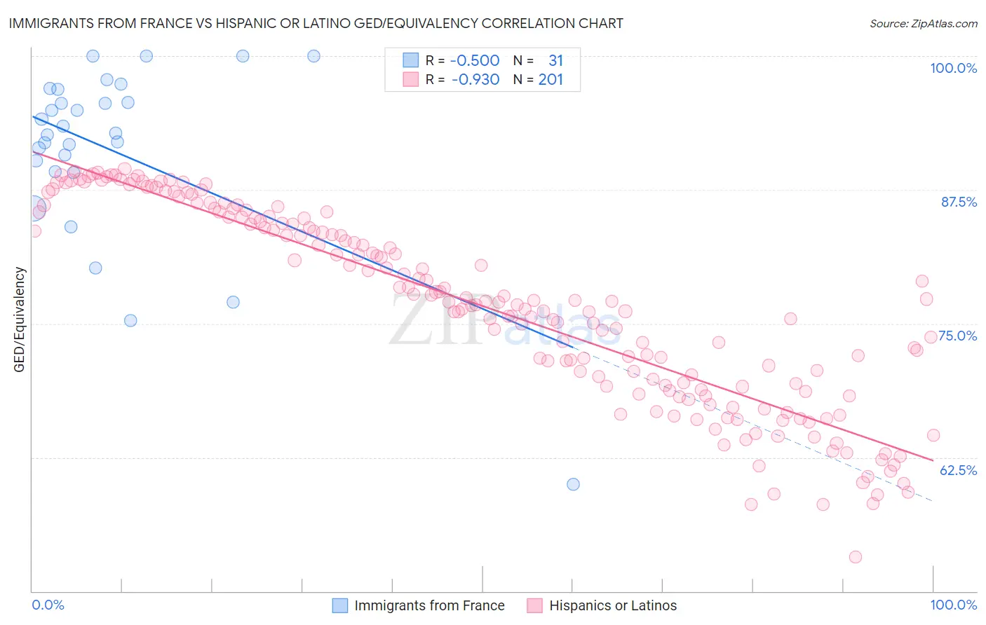 Immigrants from France vs Hispanic or Latino GED/Equivalency