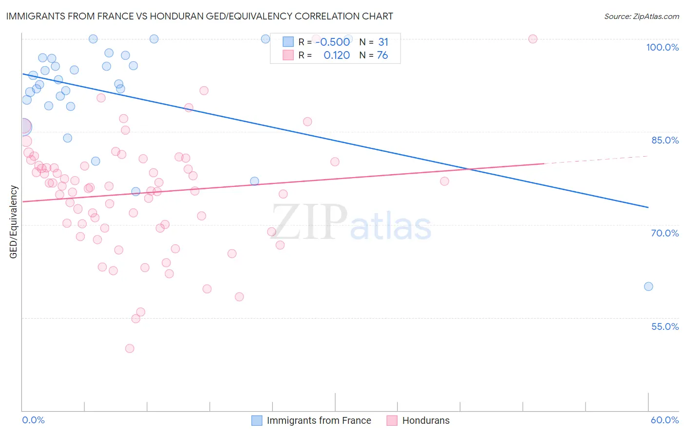 Immigrants from France vs Honduran GED/Equivalency