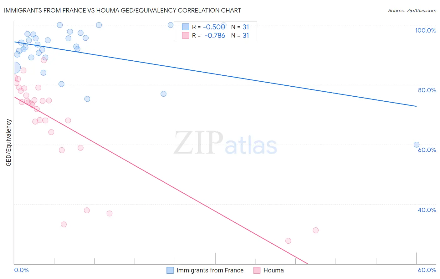 Immigrants from France vs Houma GED/Equivalency