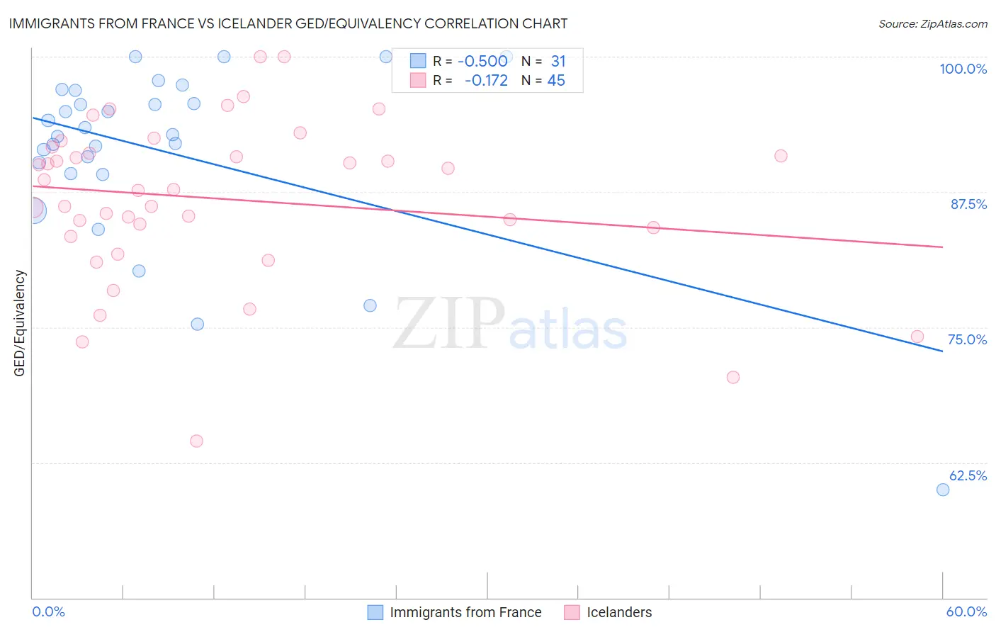 Immigrants from France vs Icelander GED/Equivalency