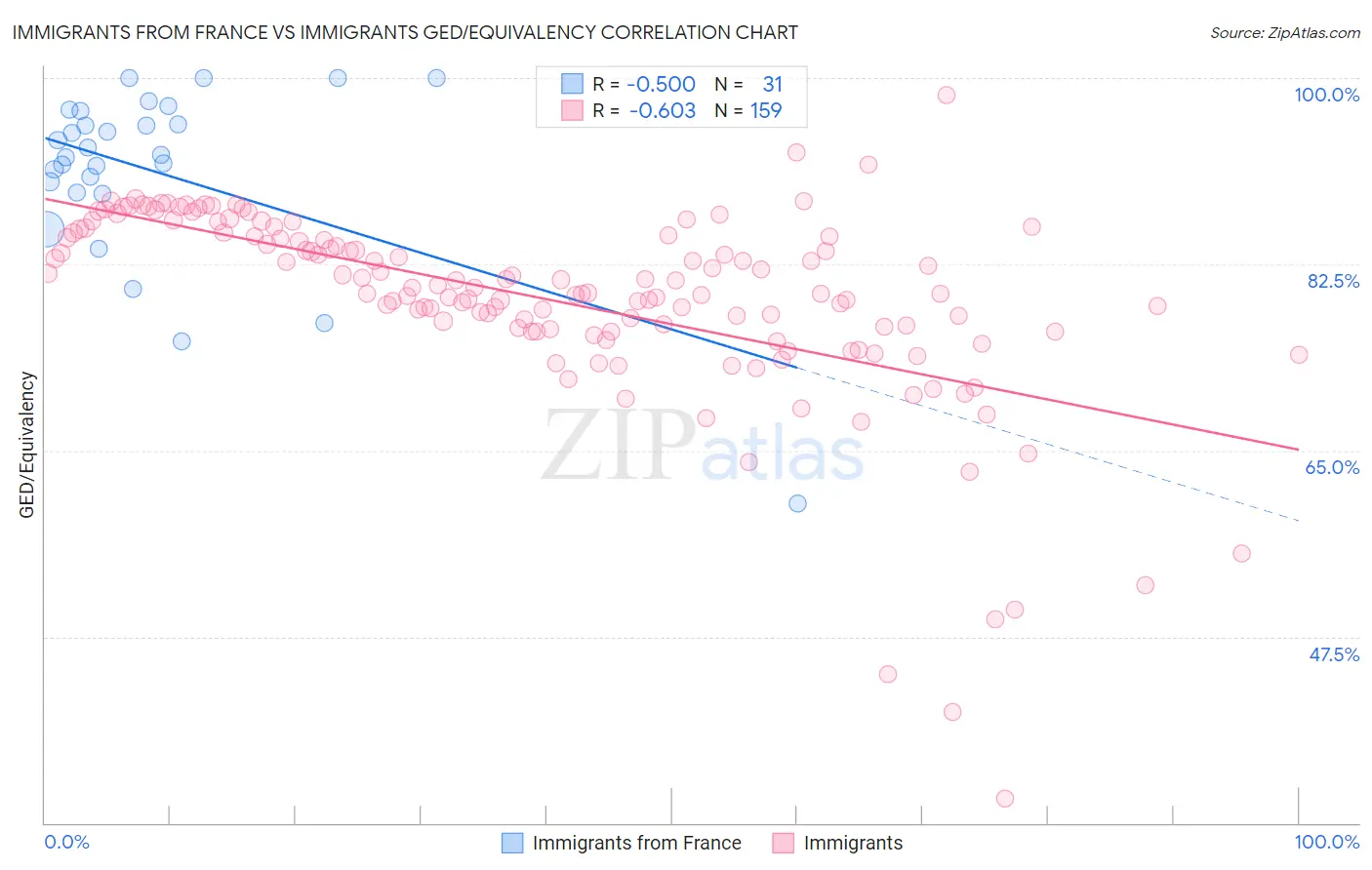 Immigrants from France vs Immigrants GED/Equivalency