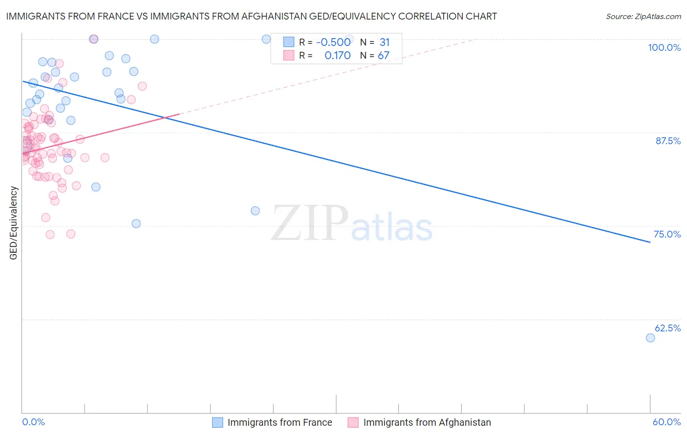 Immigrants from France vs Immigrants from Afghanistan GED/Equivalency