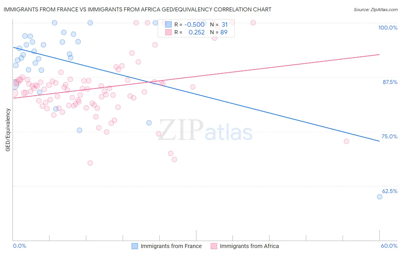 Immigrants from France vs Immigrants from Africa GED/Equivalency