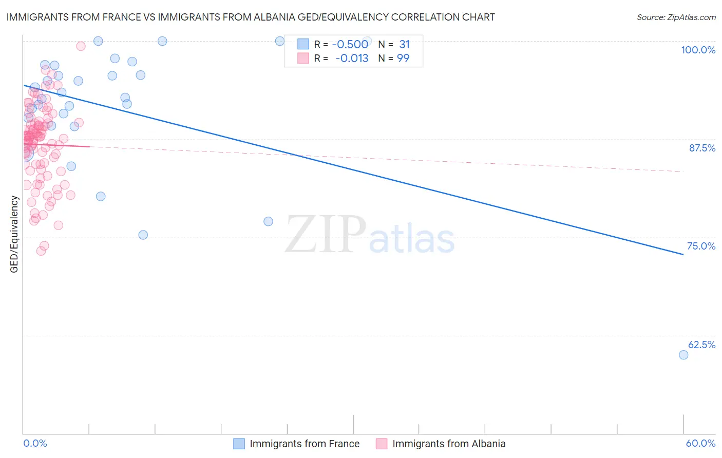 Immigrants from France vs Immigrants from Albania GED/Equivalency