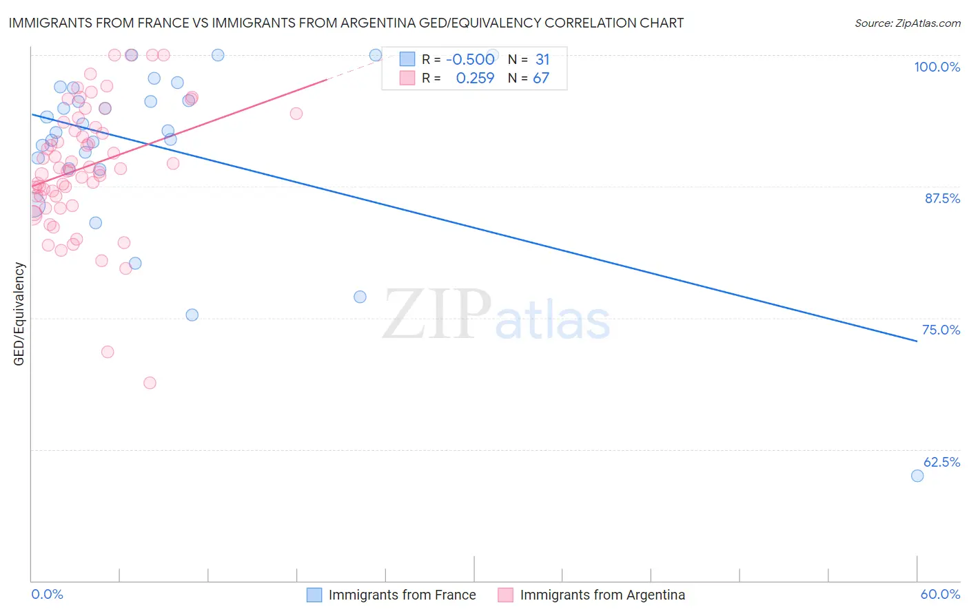 Immigrants from France vs Immigrants from Argentina GED/Equivalency