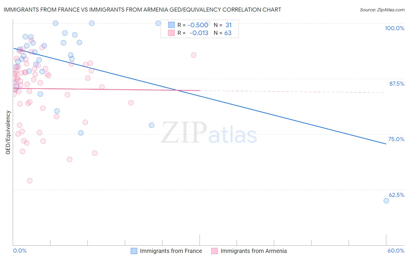 Immigrants from France vs Immigrants from Armenia GED/Equivalency