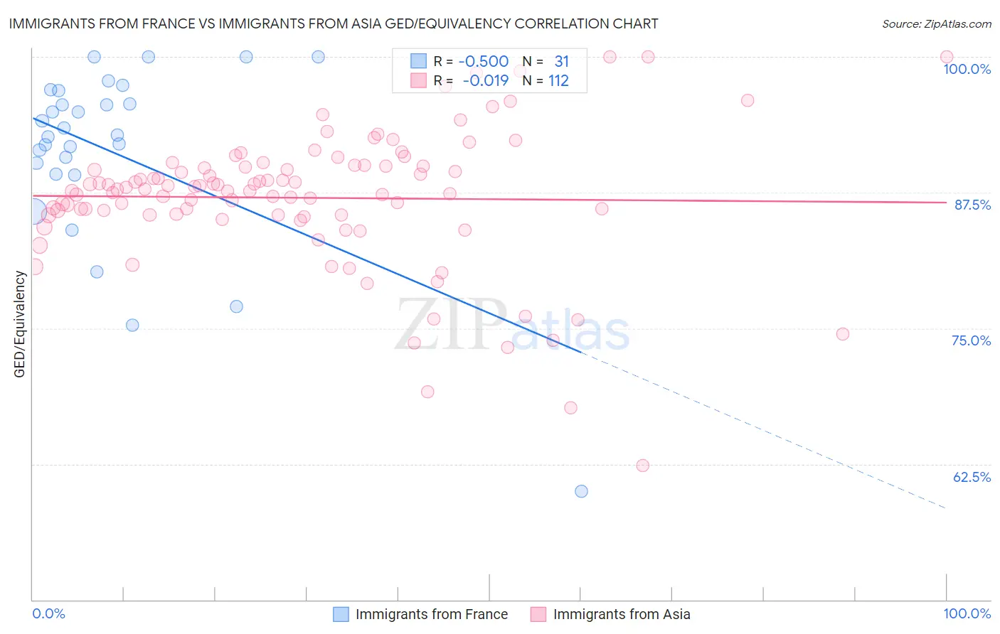Immigrants from France vs Immigrants from Asia GED/Equivalency