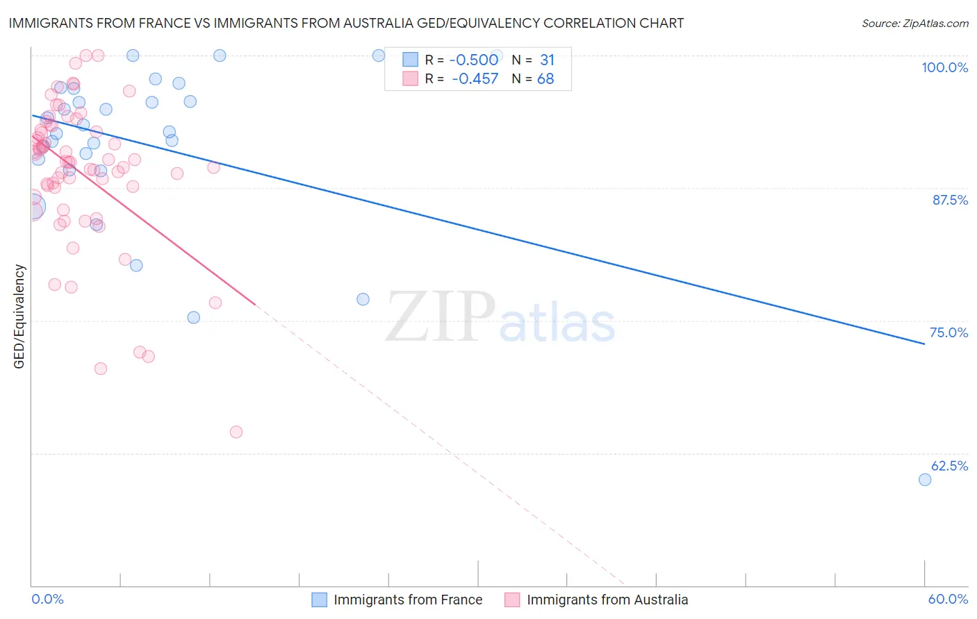 Immigrants from France vs Immigrants from Australia GED/Equivalency