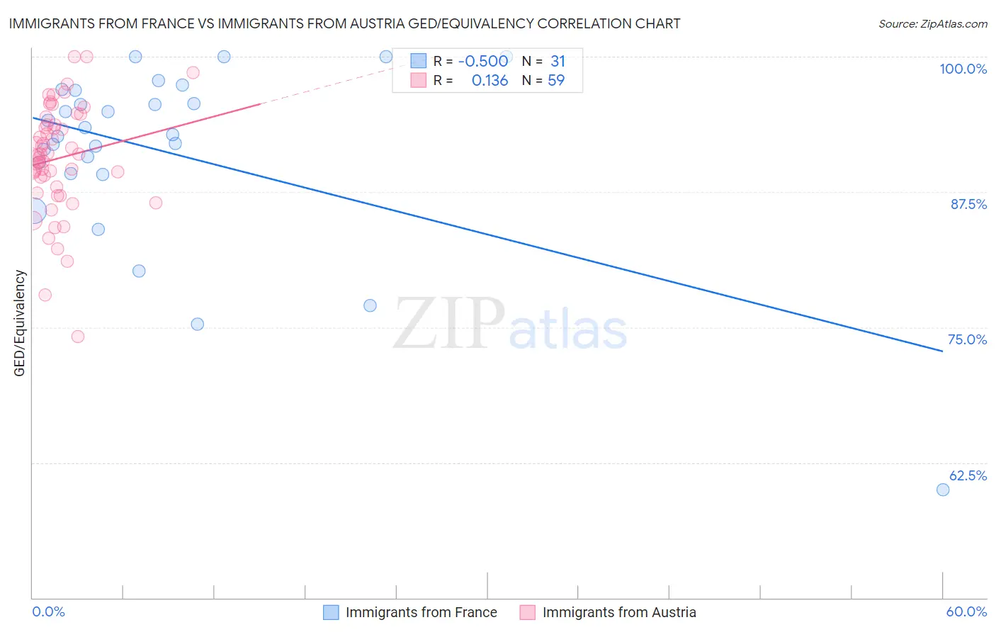 Immigrants from France vs Immigrants from Austria GED/Equivalency