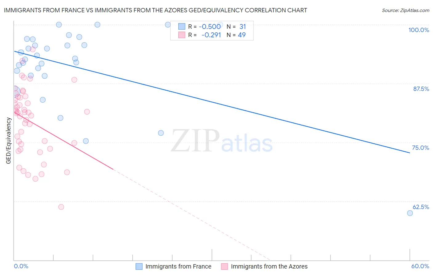 Immigrants from France vs Immigrants from the Azores GED/Equivalency