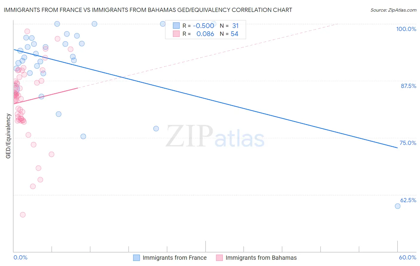 Immigrants from France vs Immigrants from Bahamas GED/Equivalency