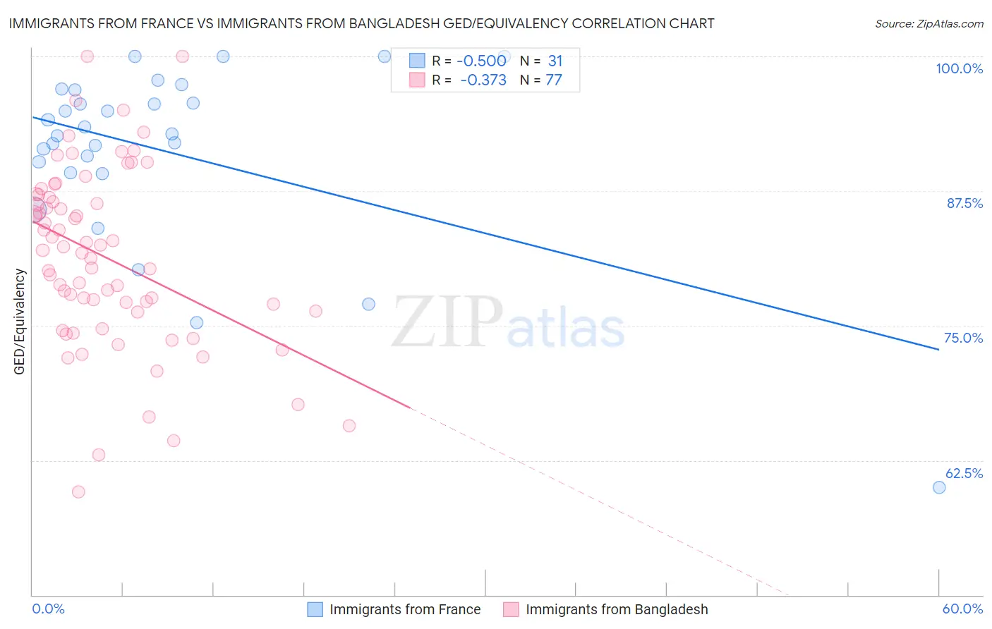 Immigrants from France vs Immigrants from Bangladesh GED/Equivalency