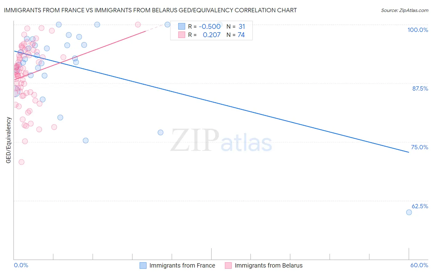 Immigrants from France vs Immigrants from Belarus GED/Equivalency