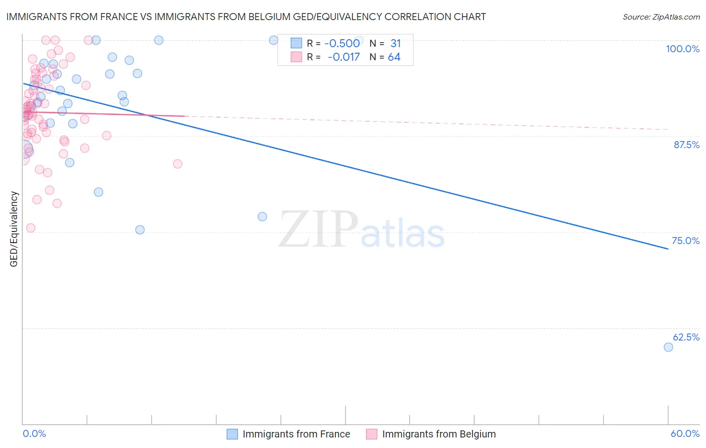 Immigrants from France vs Immigrants from Belgium GED/Equivalency