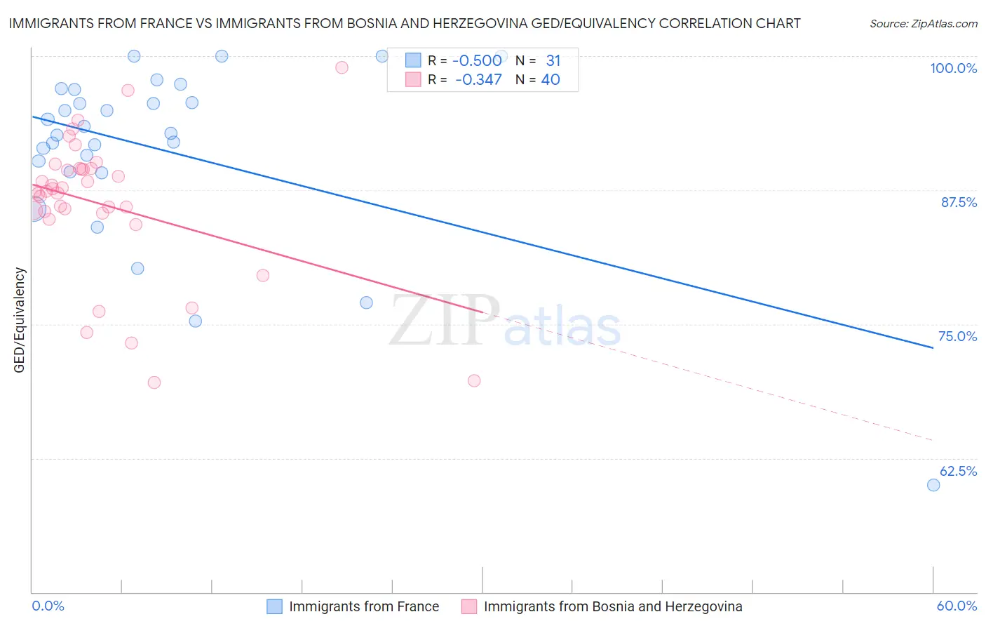 Immigrants from France vs Immigrants from Bosnia and Herzegovina GED/Equivalency