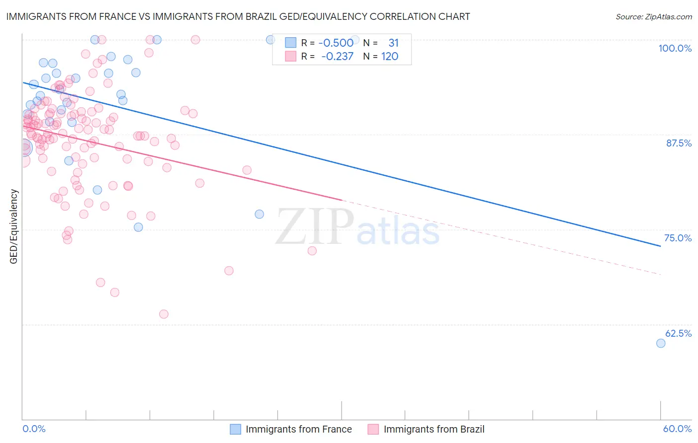 Immigrants from France vs Immigrants from Brazil GED/Equivalency