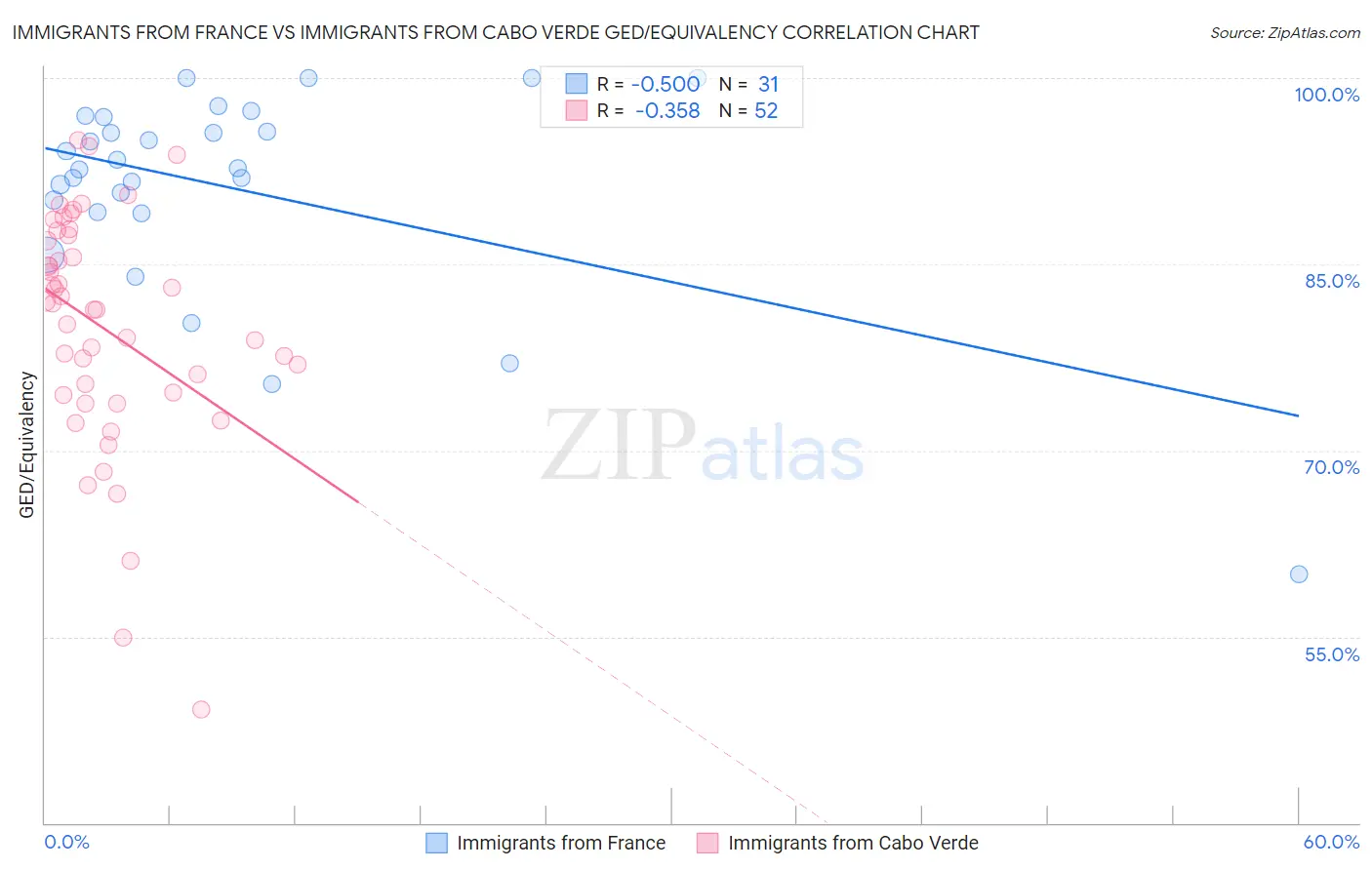 Immigrants from France vs Immigrants from Cabo Verde GED/Equivalency