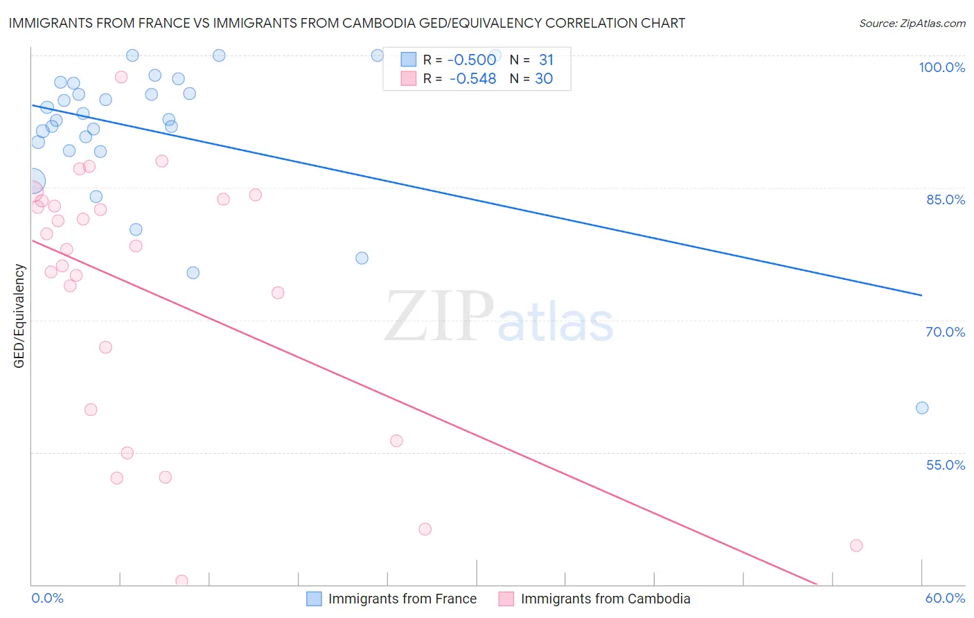 Immigrants from France vs Immigrants from Cambodia GED/Equivalency