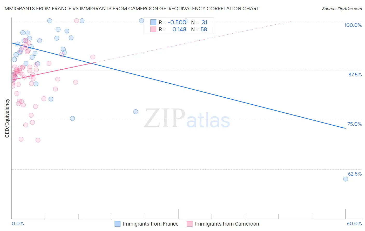 Immigrants from France vs Immigrants from Cameroon GED/Equivalency