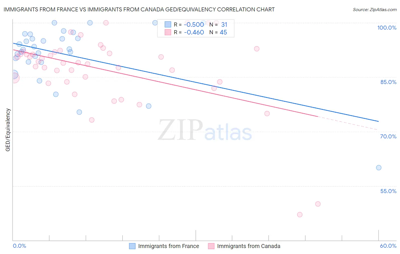 Immigrants from France vs Immigrants from Canada GED/Equivalency