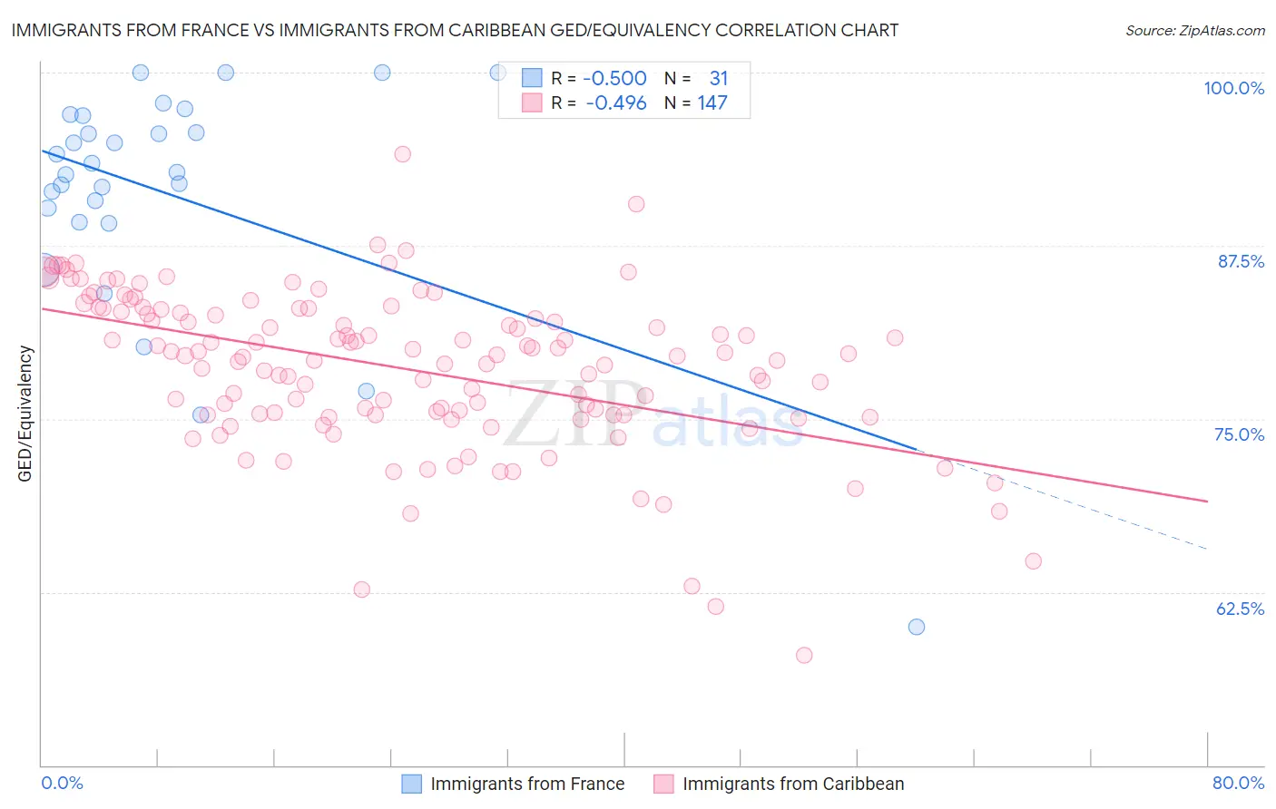 Immigrants from France vs Immigrants from Caribbean GED/Equivalency
