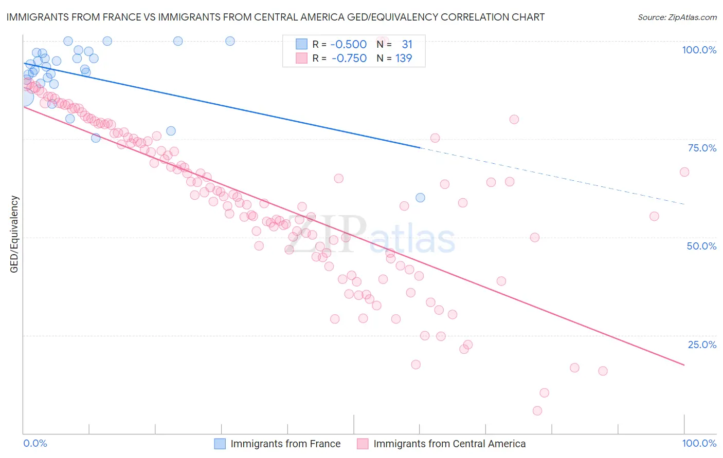Immigrants from France vs Immigrants from Central America GED/Equivalency