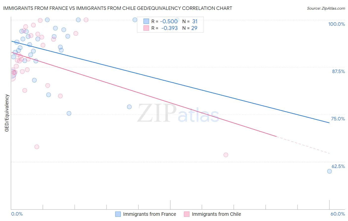 Immigrants from France vs Immigrants from Chile GED/Equivalency