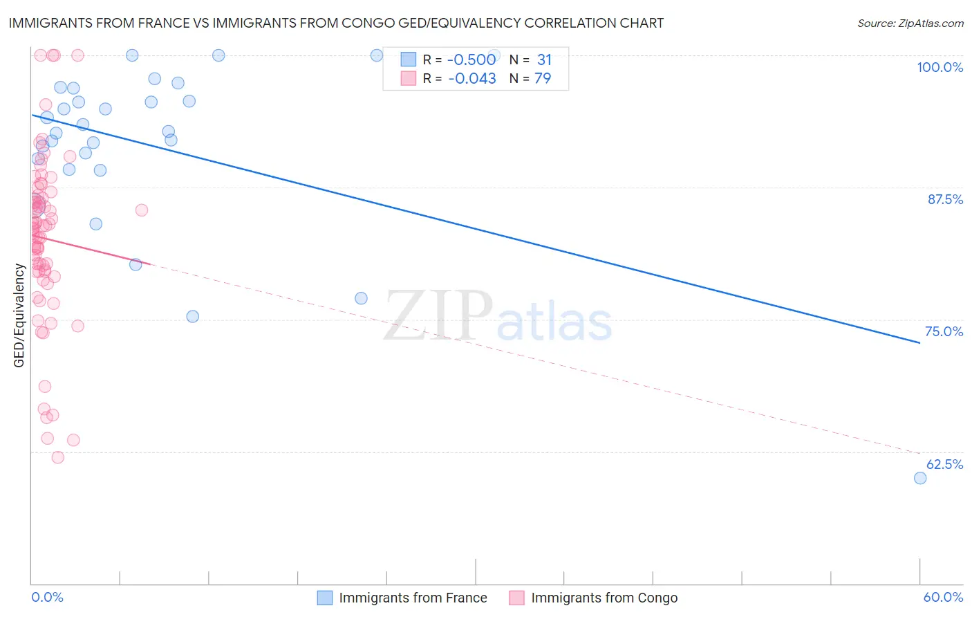 Immigrants from France vs Immigrants from Congo GED/Equivalency