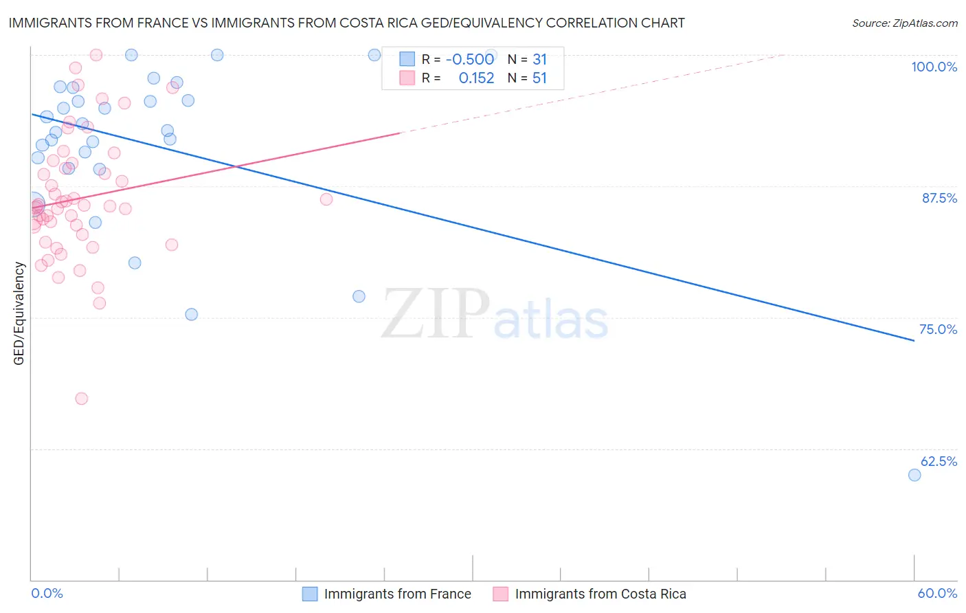 Immigrants from France vs Immigrants from Costa Rica GED/Equivalency