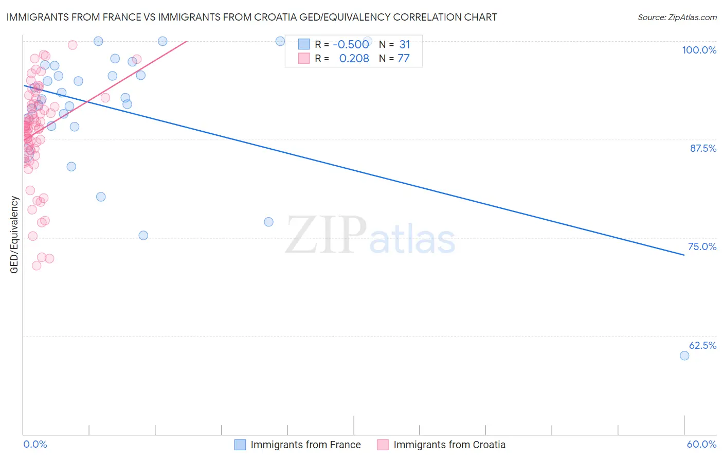 Immigrants from France vs Immigrants from Croatia GED/Equivalency