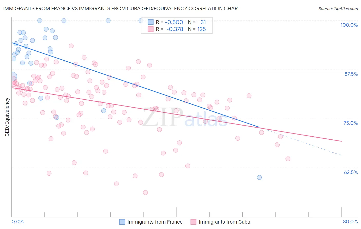 Immigrants from France vs Immigrants from Cuba GED/Equivalency